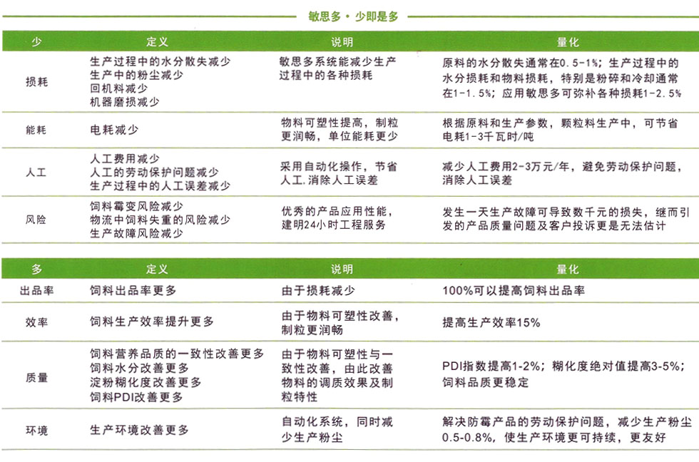 敏思多饲料生产优化系统，减少生产耗损，提高饲料品质，提高收益。